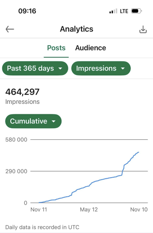 464 297 impressions за год